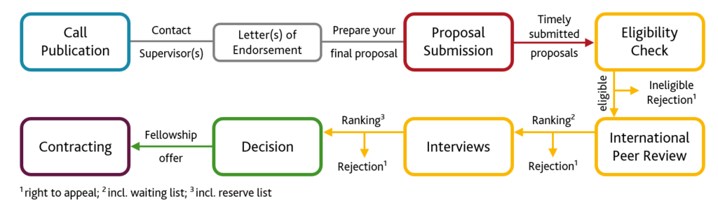 Star Application and Selection Process