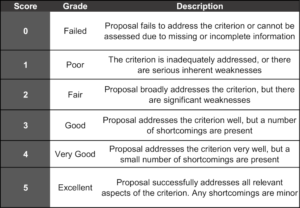 a table showing all possible scores ranging from 0 - failed to 5 - excellent